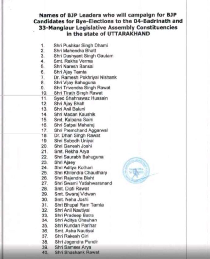 उत्तराखण्ड: उप चुनाव के लिये भाजपा ने जारी की 40 स्टार प्रचारकों की सूची
