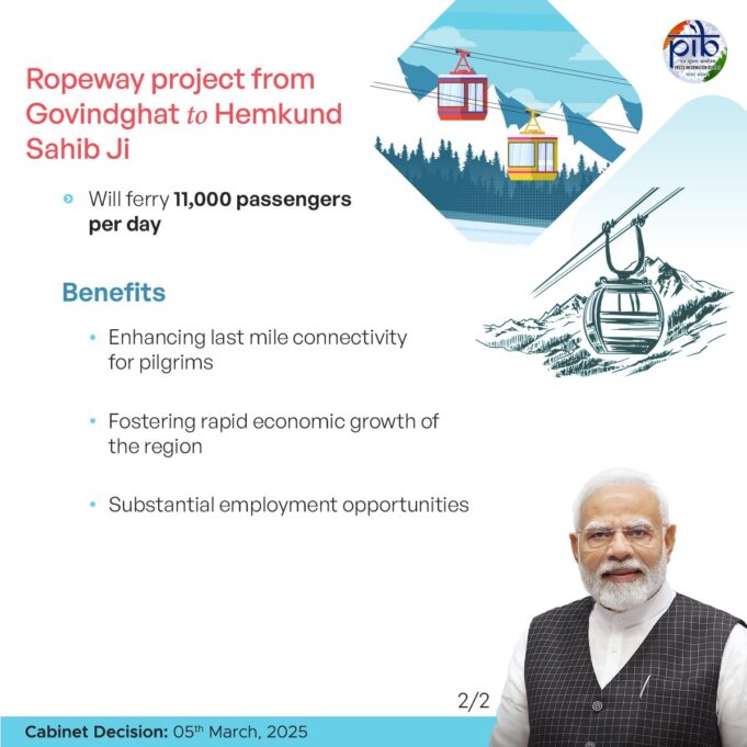 कैबिनेट ने गोविंदघाट से हेमकुंड साहिब 12.4 किमी रोपवे परियोजना के विकास को दी मंजूरी