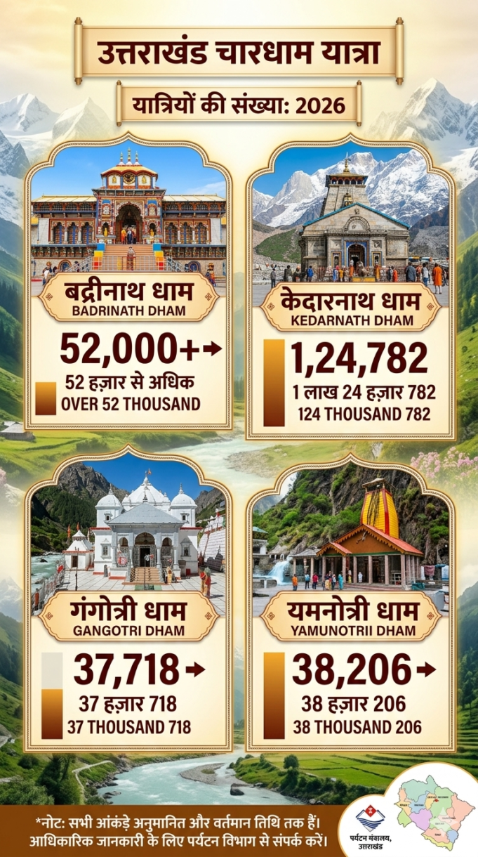चार धाम में पहुंचे 2.38 लाख से अधिक श्रद्धालु